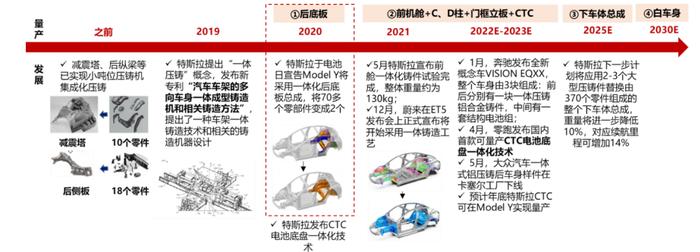 一体化压铸，汽车制造业革命极致的降本利器