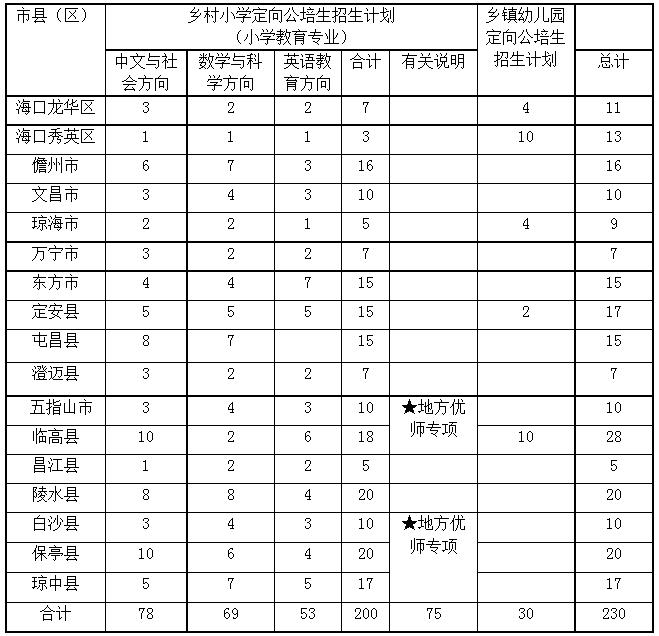 招收230人！海南乡村教师定向公培生招生计划公布→