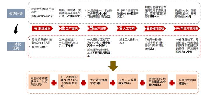 一体化压铸，汽车制造业革命极致的降本利器