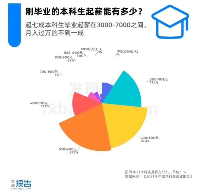 八大本科专业就业“亮红牌”！每100个本科生，仅7人起薪过万