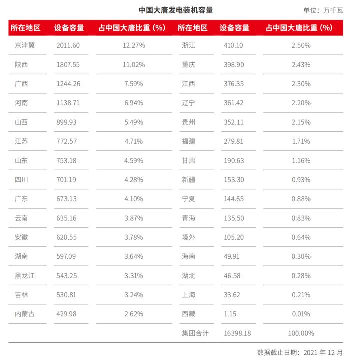 五大电力央企投资地图！