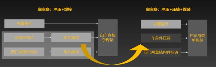 一体化压铸，汽车制造业革命极致的降本利器