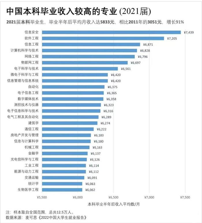 八大本科专业就业“亮红牌”！每100个本科生，仅7人起薪过万