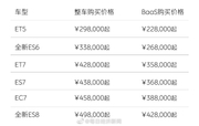 蔚来全系新车起售价将下调3万元