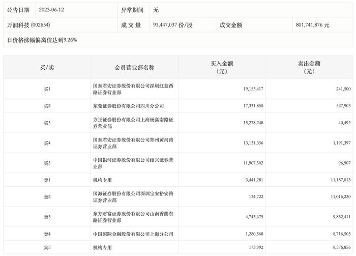 龙虎榜丨万润科技今日涨停，机构合计净卖出1614.86万元，赵老哥净买入1181.06万元