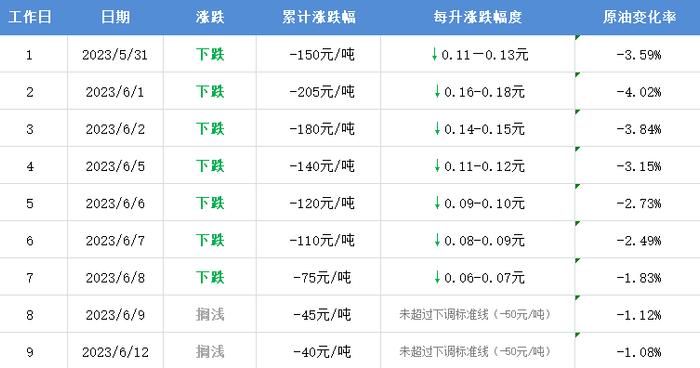 明天，油价新消息！大几率…