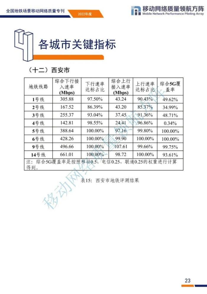 全国地铁场景移动网络质量如何？来看评测结果和原因分析