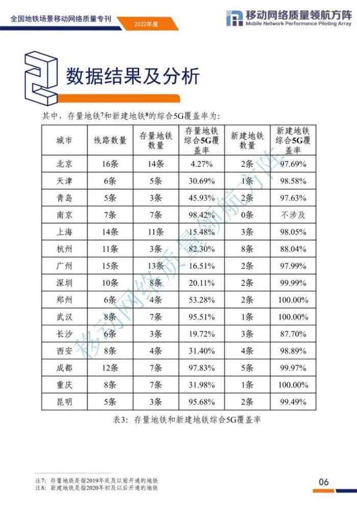 全国地铁场景移动网络质量如何？来看评测结果和原因分析