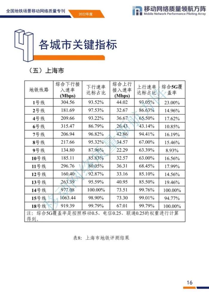 全国地铁场景移动网络质量如何？来看评测结果和原因分析