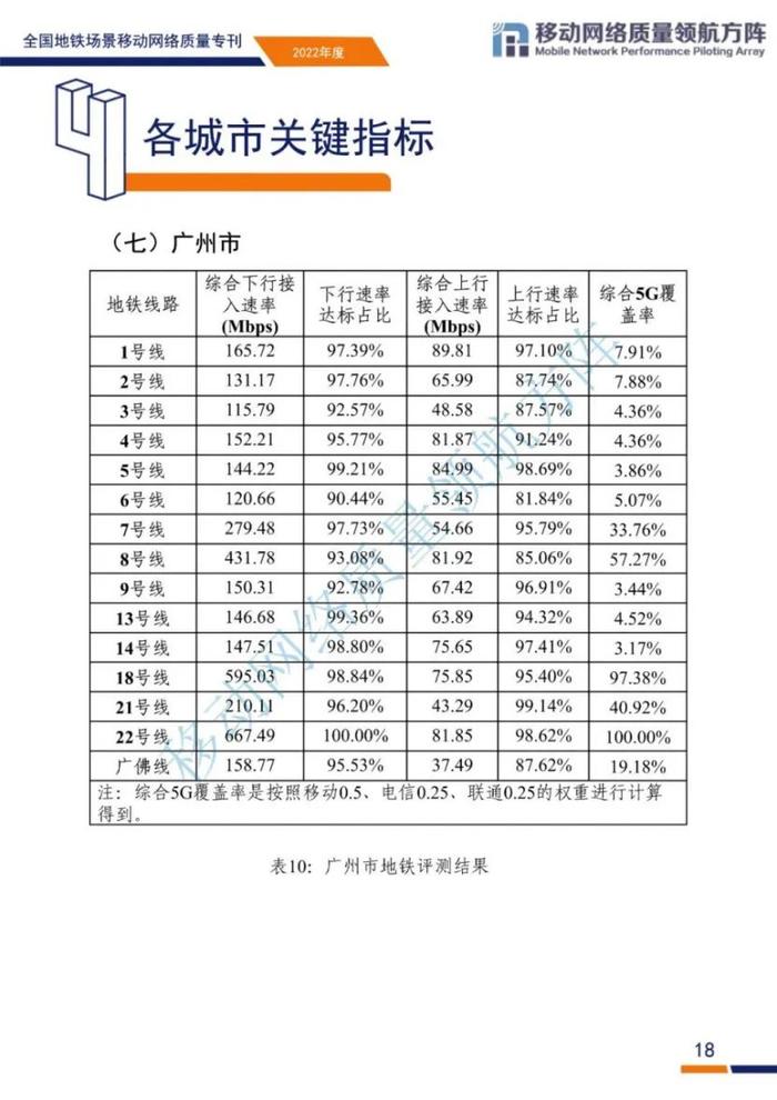 全国地铁场景移动网络质量如何？来看评测结果和原因分析