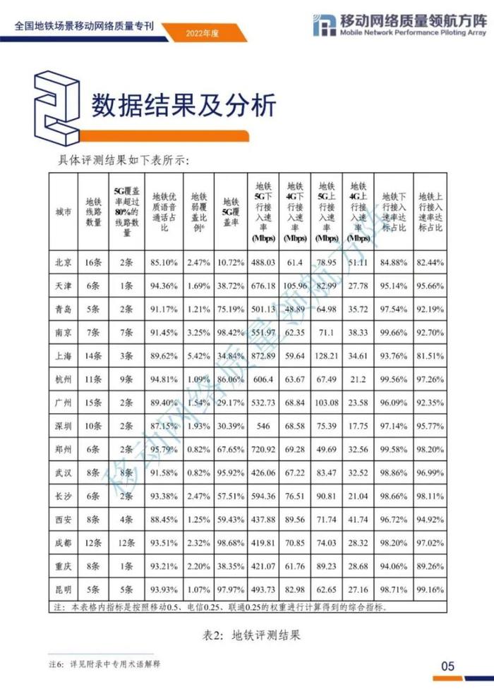 全国地铁场景移动网络质量如何？来看评测结果和原因分析