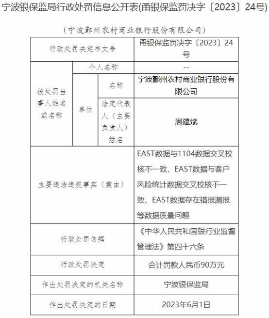鄞州银行违规被罚90万 east数据存在错报漏报等