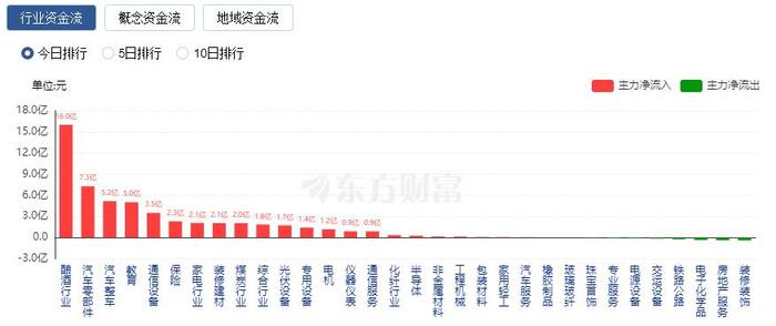 A股三大指数涨跌不一 汽车产业链与酿酒板块走强