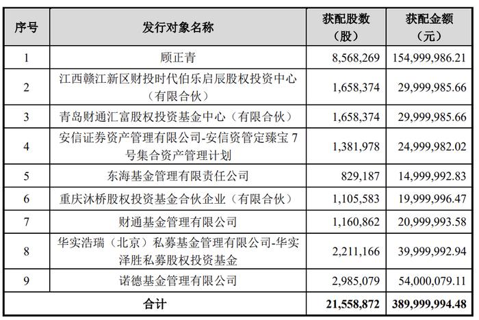 世华科技：完成定增募资3.9亿元，实控人顾正青获配1.55亿元