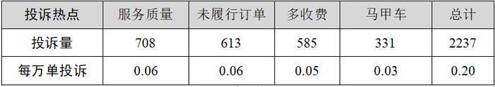 今年一季度上海网约车平台投诉排名出炉，投诉环比上升37%