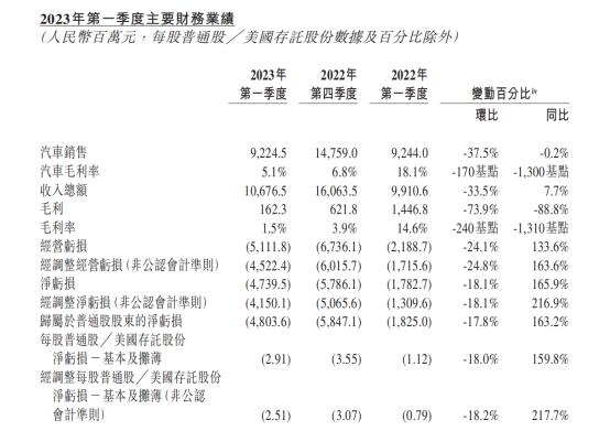 蔚来全系降价3万，“背刺”老用户了吗？