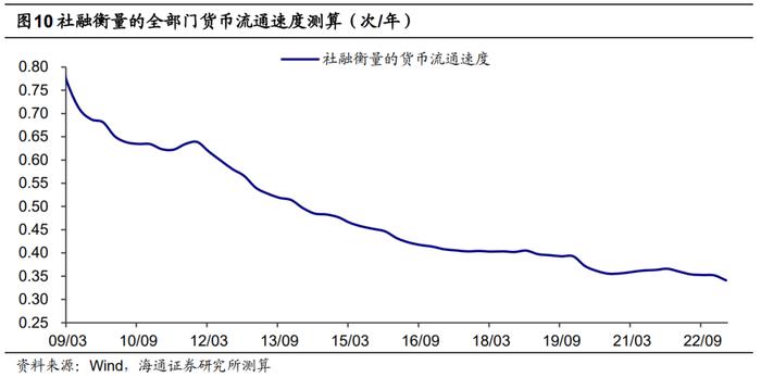 荀玉根：高货币、低投资的原因和出路——中国经济的几个背离思考1