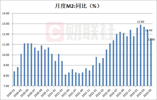 央行：5月货币供应量M2同比增长11.6% 预估为12%