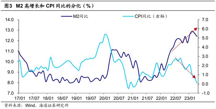 荀玉根：高货币、低投资的原因和出路——中国经济的几个背离思考1