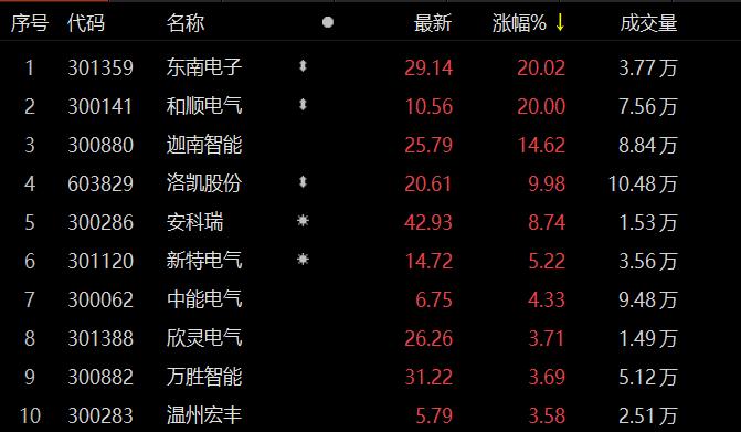 电网设备板块走强 和顺电气、东南电子涨停