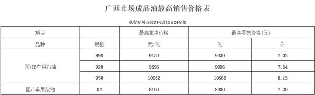 油费又可以省点了！广西92号、95号汽油每升均下调0.05元