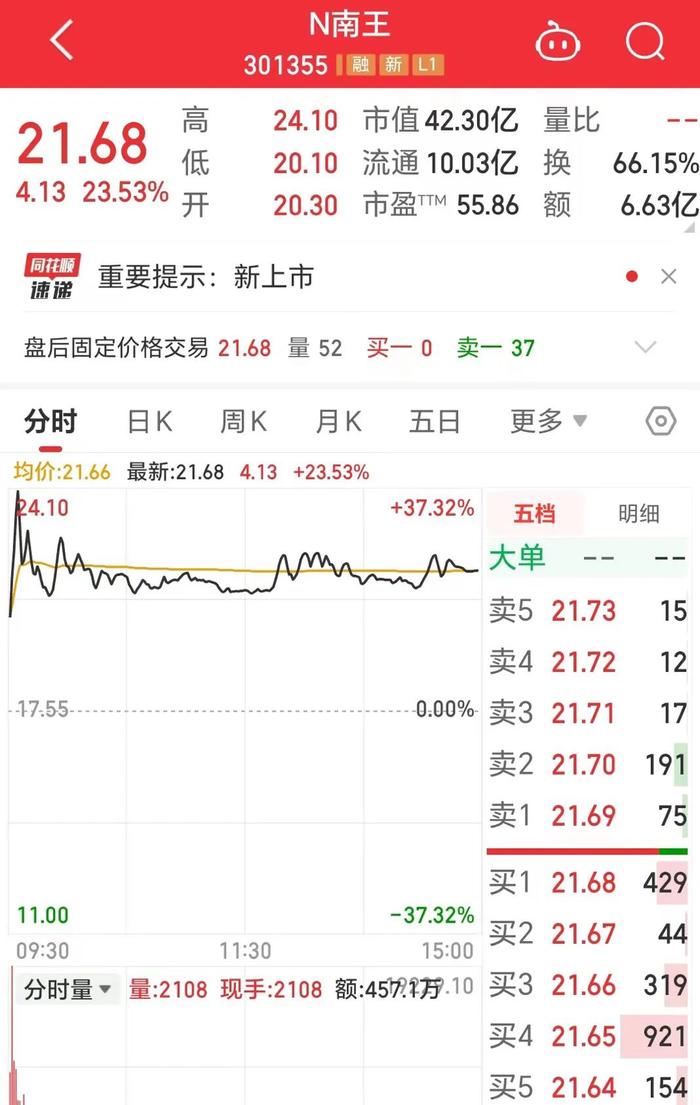 泉州2023年首家A股上市企业！南王科技上市首日大涨23.5%｜观澜财经