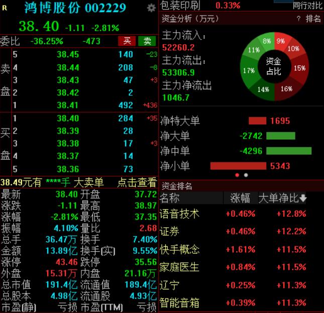 控股股东被强制平仓，鸿博股份早盘一度跌超5%