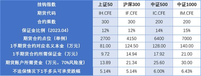 麒麟衍生品 | 一文读懂股指期货合约