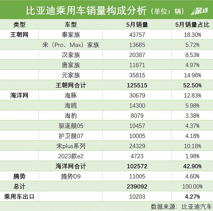 日销八千辆，谁在买比亚迪？