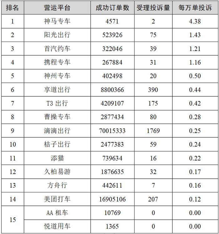 今年一季度上海网约车平台投诉排名出炉，投诉环比上升37%