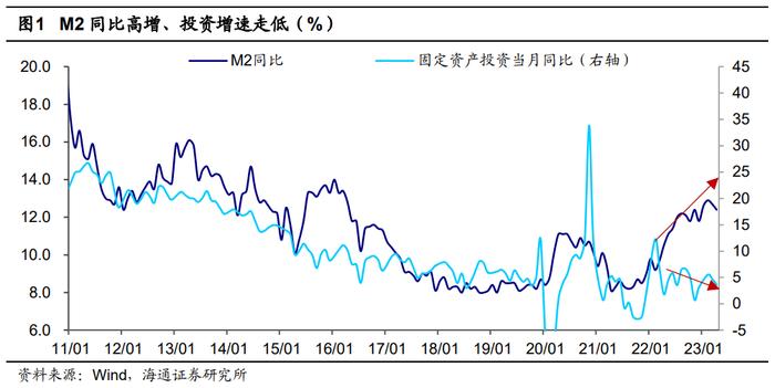 荀玉根：高货币、低投资的原因和出路——中国经济的几个背离思考1