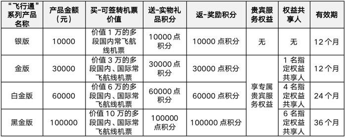 售价万元起的“飞行通”上架售卖，与“随心飞”有何不同？