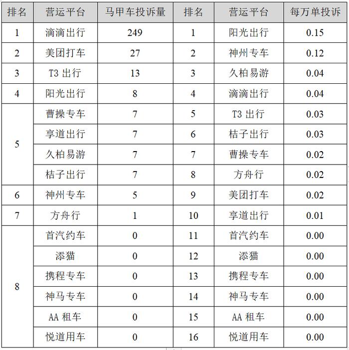 今年一季度上海网约车平台投诉排名出炉，投诉环比上升37%