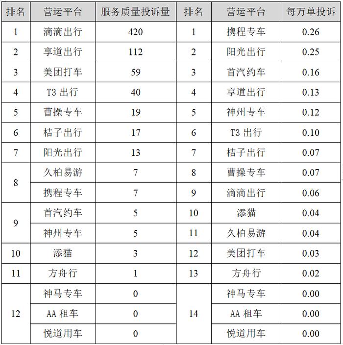 今年一季度上海网约车平台投诉排名出炉，投诉环比上升37%