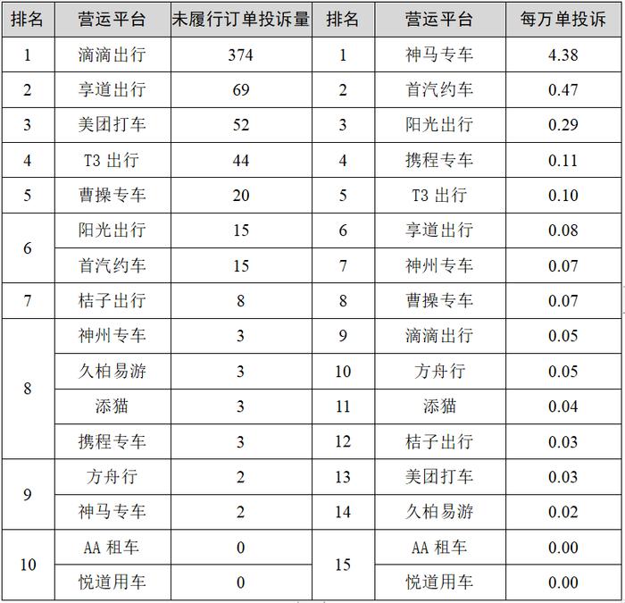 今年一季度上海网约车平台投诉排名出炉，投诉环比上升37%