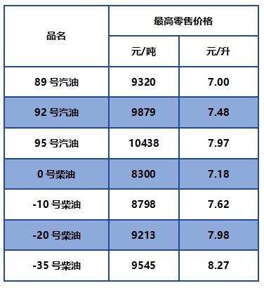 6月13日24时油价下调！