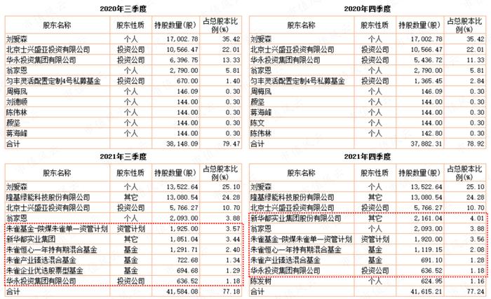 公募基金抱团，到底是明着坐庄，还是鸵鸟心态？“朱雀系”坐庄森特股份，公募混战山煤国际，抱团老炮们玩转百润股份