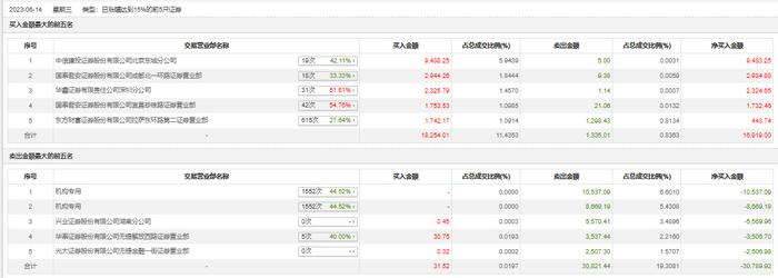 龙虎榜 | 国联水产今日涨停，机构合计净卖出1.92亿元