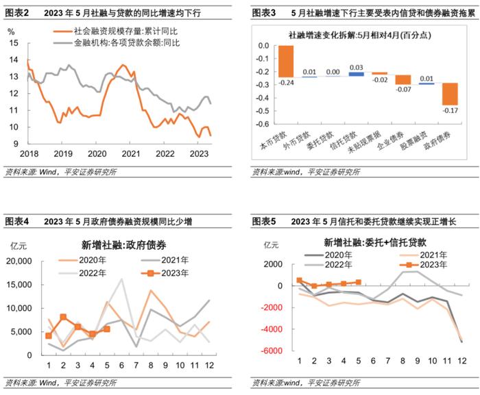 钟正生：5月社融信贷走弱，还会再次降息么