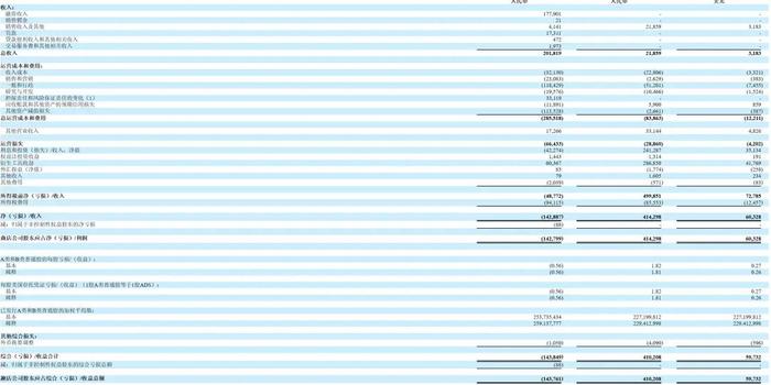 趣店一季度收入同比大降89%：净利润超4亿元 贷款类收入归零