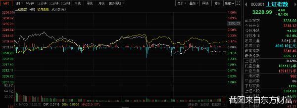 股市三点钟|沪指收跌0.14% 两市成交额重回万亿