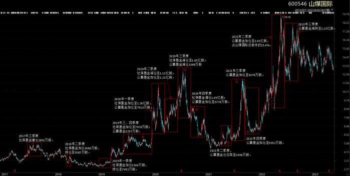 公募基金抱团，到底是明着坐庄，还是鸵鸟心态？“朱雀系”坐庄森特股份，公募混战山煤国际，抱团老炮们玩转百润股份