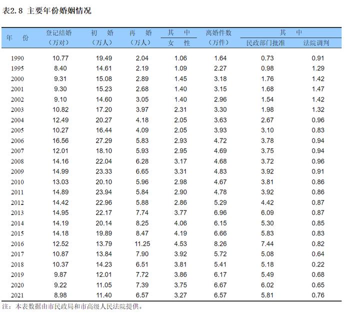 去年上海结婚登记数7.2万对，系1985年以来最低