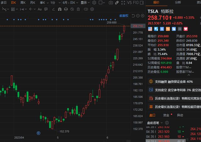 特斯拉盘前股价再涨2% 有望连续14个交易日录得涨幅