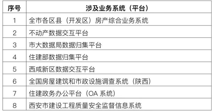 6月14日12时起 西安这些房产业务系统暂停对外服务