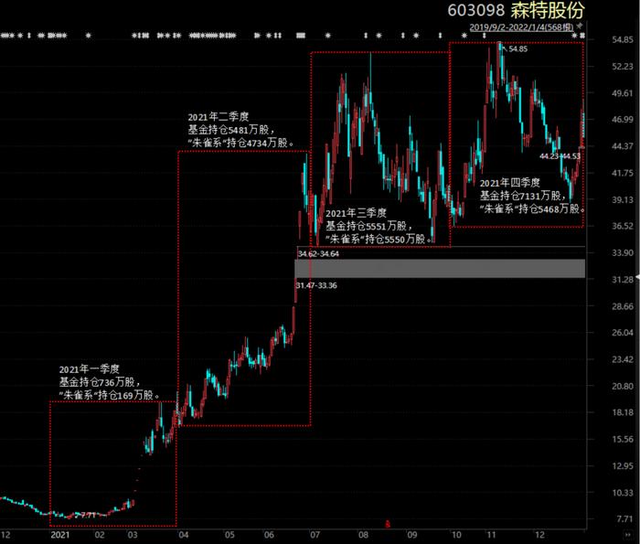 公募基金抱团，到底是明着坐庄，还是鸵鸟心态？“朱雀系”坐庄森特股份，公募混战山煤国际，抱团老炮们玩转百润股份