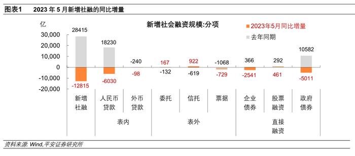 钟正生：5月社融信贷走弱，还会再次降息么