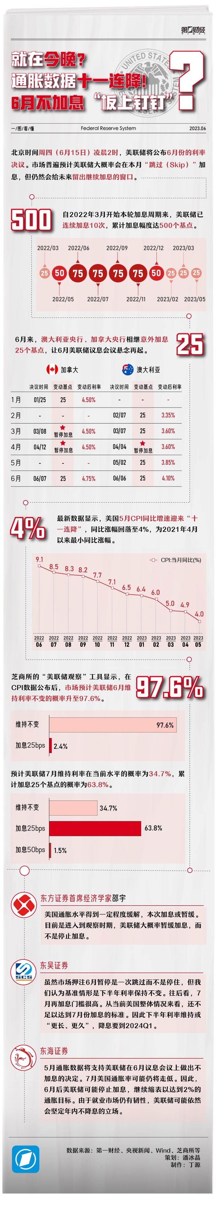 一图看懂｜按下加息“暂停键”？四大维度前瞻美联储议息