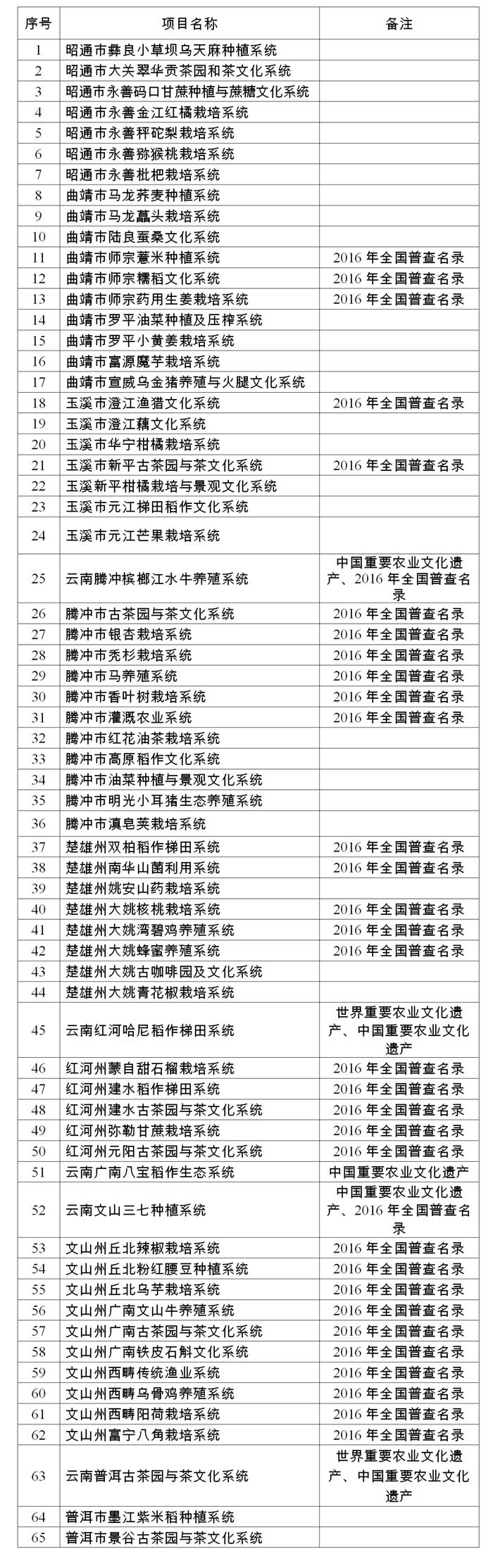 正在公示！云南121个农业系统拟入选这个后备名录库