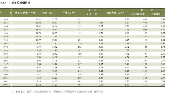 去年上海结婚登记数7.2万对，系1985年以来最低